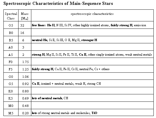 Table 2, Spectroscopic Characteristics of MS stars
