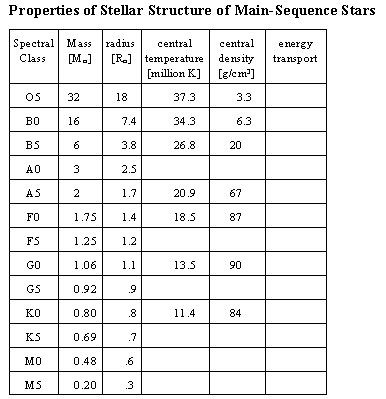 Table 4, Properties of Stellar Structure of MS stars